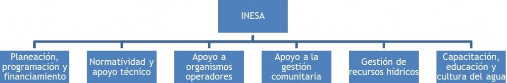 Propuesta de organigrama estructural: INESA sigue siendo el organismo rector pero se crean diferentes direcciones que tienen la función de desarrollar varias actividades y colaborar con los demás actores que forman el Marco Institucional. Fuente: AMILPA (2012)